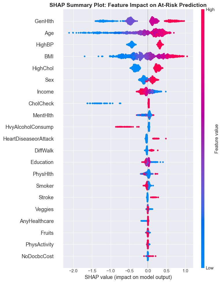 SHAP beeswarm summary plot. Top features: GenHlth, Age, HighBP, BMI. High feature values (pink) push toward at-risk prediction; low values (blue) push toward no-diabetes.