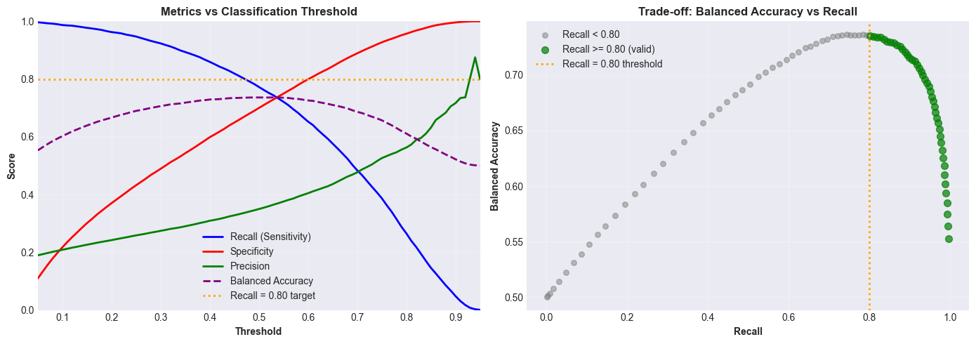 Two plots: Metrics vs Classification Threshold showing where recall crosses 0.80 (dotted line), and a scatter of balanced accuracy vs recall with valid operating points highlighted in green above the 0.80 recall target.