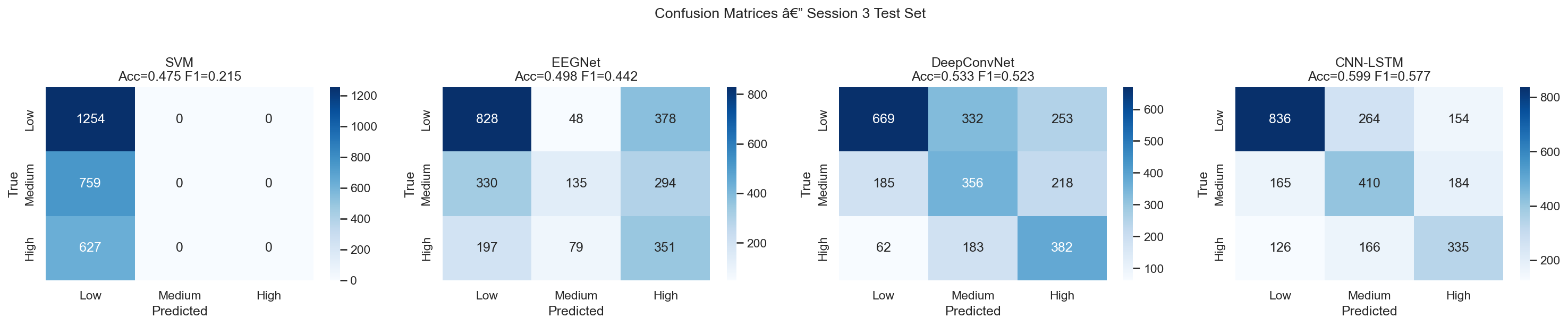 Confusion matrices for SVM, EEGNet, DeepConvNet, and CNN-LSTM on the blind Session 3 test set. Medium→Low is the dominant error across all models.