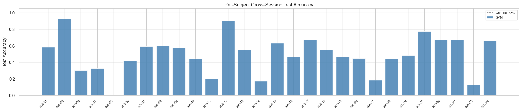 Bar chart of per-subject cross-session test accuracy across 29 subjects, with a chance-level dashed line at 33%. High variance across subjects.