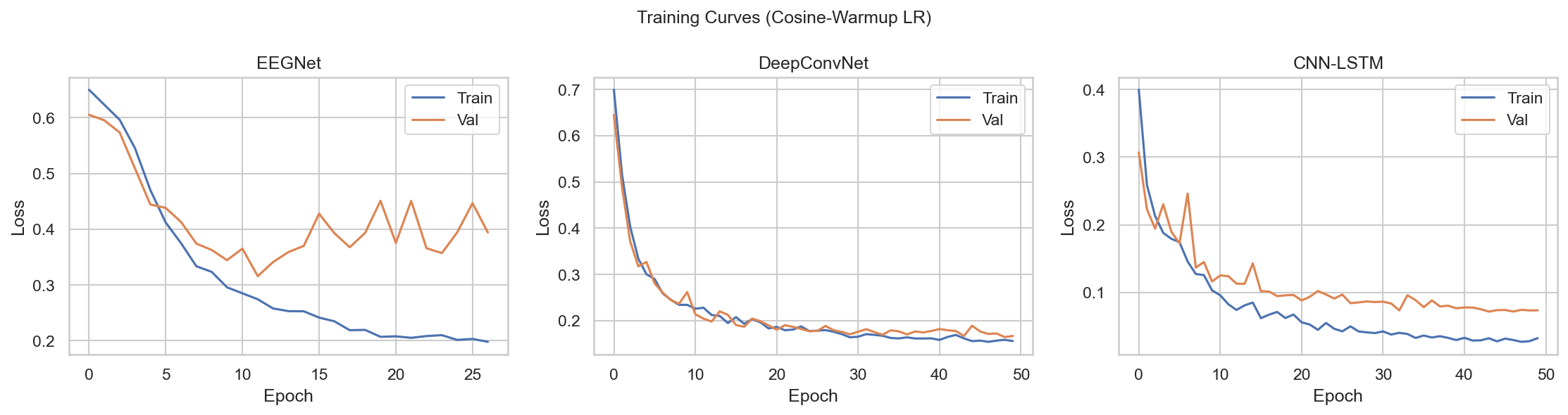Training curves showing train and validation loss across epochs for EEGNet, DeepConvNet, and CNN-LSTM with cosine-warmup learning rate.