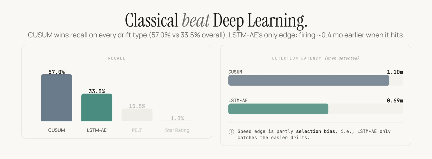 Model comparison showing CUSUM with higher recall than LSTM autoencoder and faster LSTM autoencoder detection when it fires