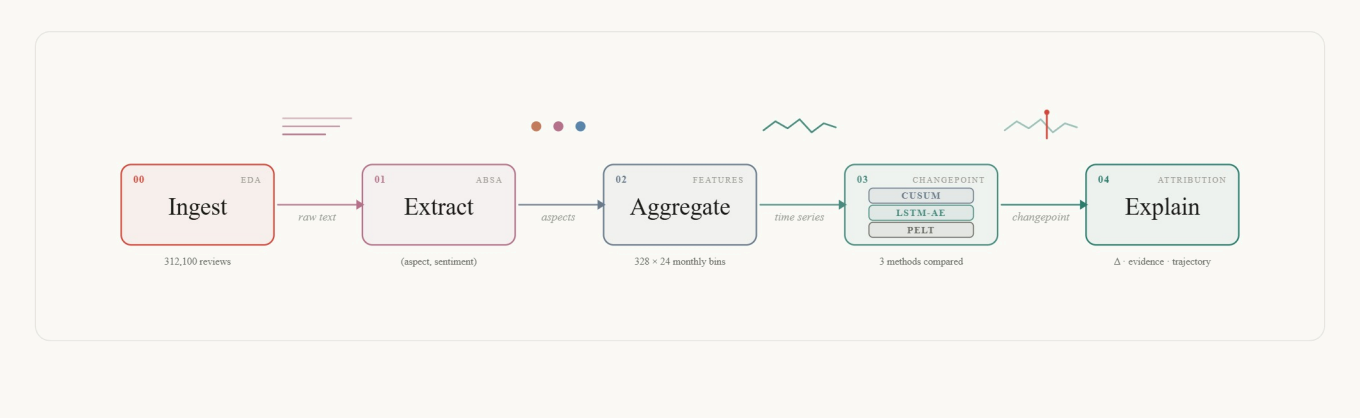 SentinelDrift pipeline from ingest to extraction, aggregation, changepoint detection, and explanation